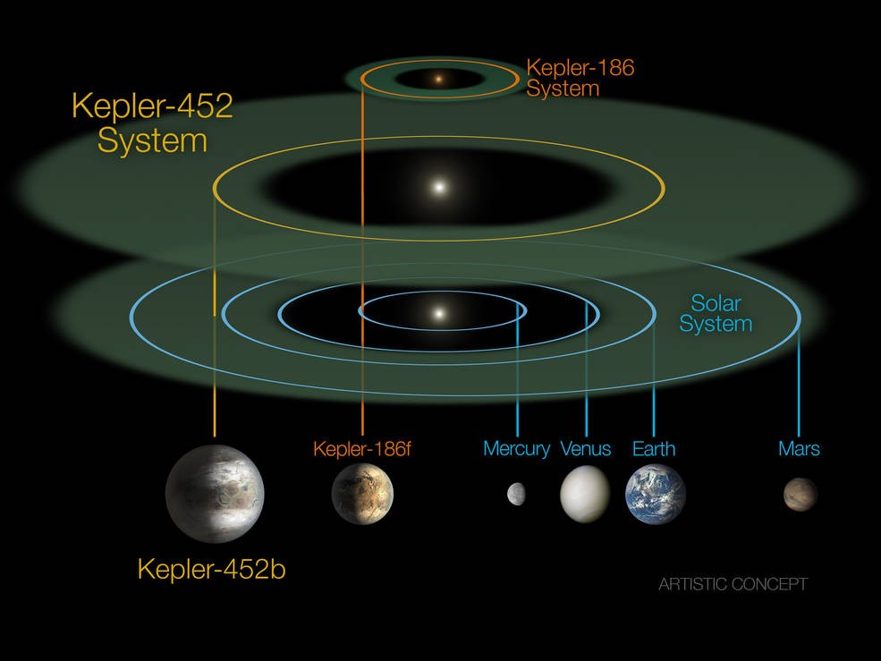 Cơ quan Hàng không và Vũ trụ Mỹ (NASA) vừa công bố thông tin gây chấn động, kính thiên văn không gian Kepler đã phát hiện ra Kepler-452b,  hành tinh mới giống Trái đất nhất từ trước tới nay.